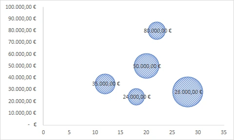 Ejemplo de gráfico de burbujas en Excel