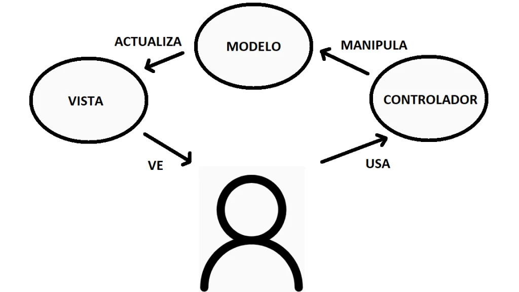 Representación del Modelo Vista Controlador (MVC)
