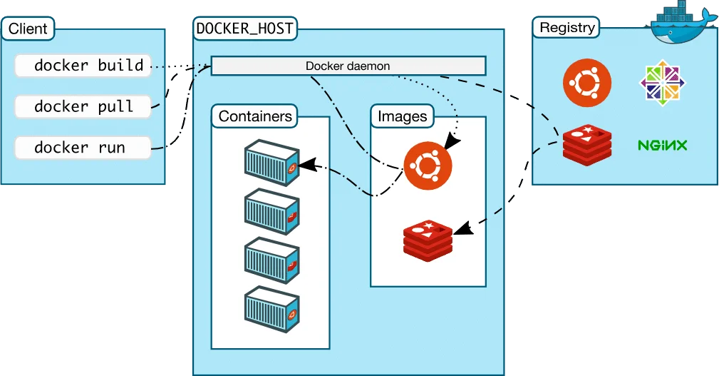 Arquitectura de Docker