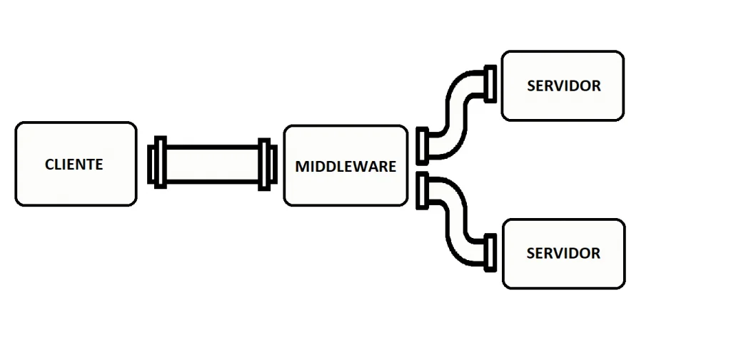 Estructura Middleware
