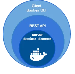 Estructura del CLI de Docker