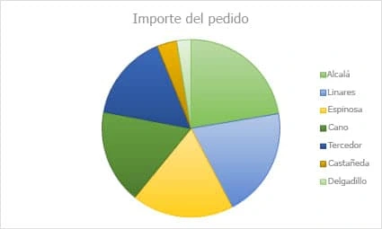 Ejemplo de gráfico circular en Excel