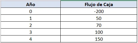 Tabla de Excel con un Ejemplo de Flujos de Caja